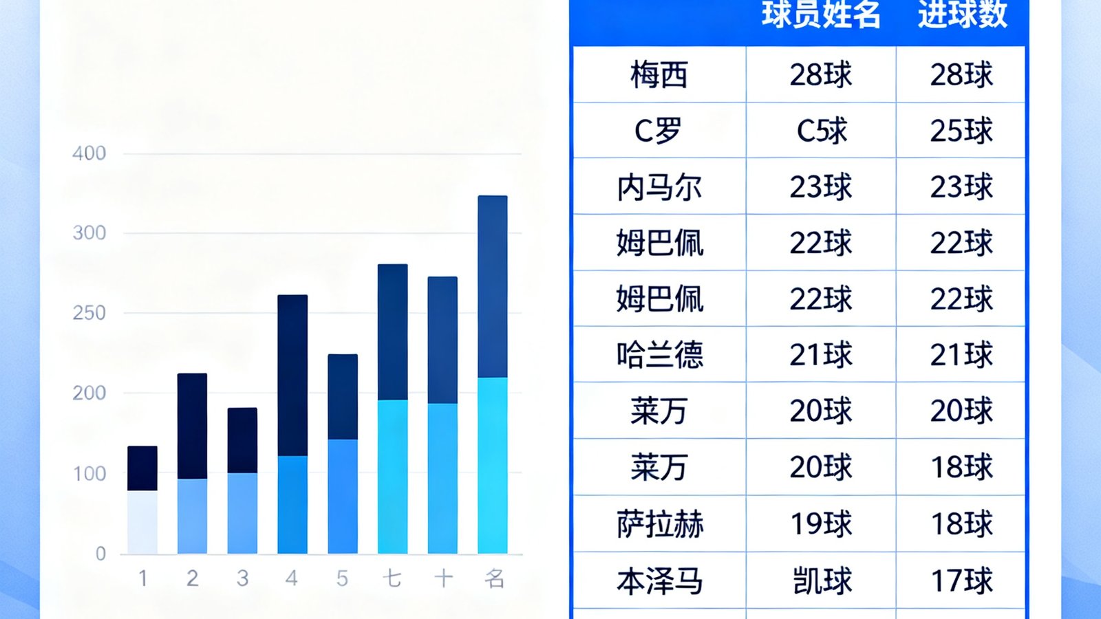 数据统计仪表盘页面，展示球队赛季积分榜排名表格和球员射手榜数据可视化图表，左侧为柱状图对比各队进球数，右侧为表格列出射手榜前十名球员及其进球数